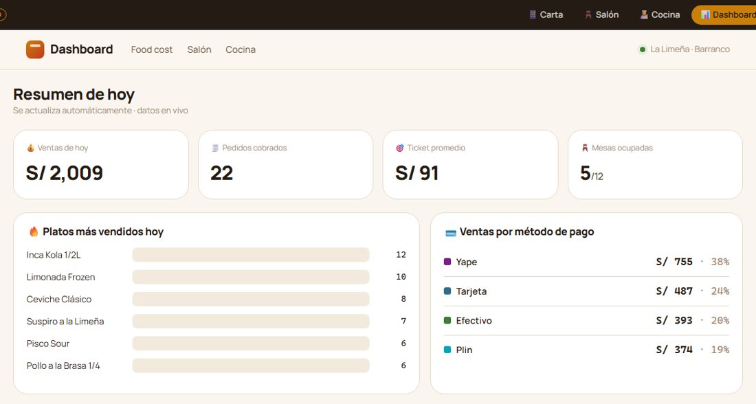 Dashboard del restaurante: ventas del día, ticket promedio, platos más vendidos y métodos de pago
